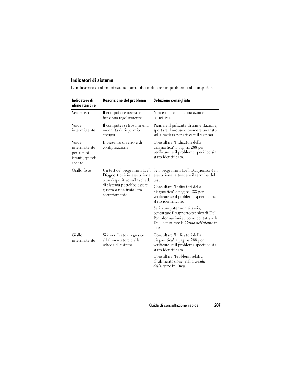 Indicatori di sistema | Dell OptiPlex 740 User Manual | Page 287 / 388