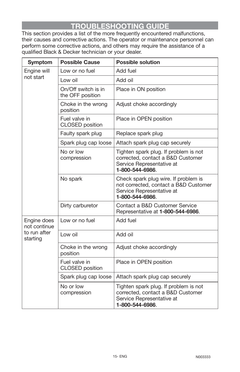Troubleshooting guide | Black & Decker BD168F User Manual | Page 15 / 68