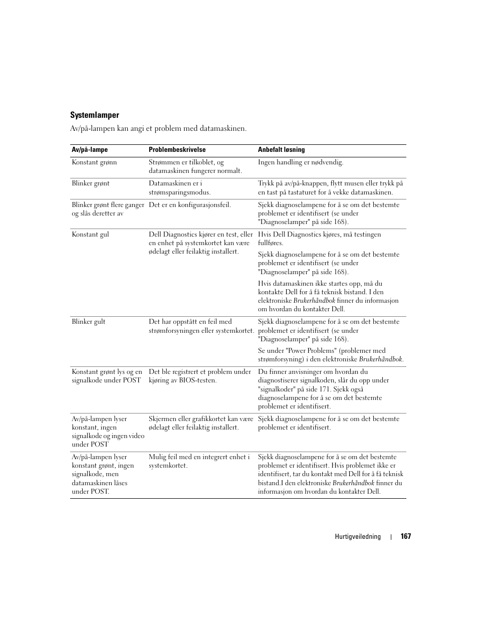 Systemlamper | Dell OptiPlex 320 User Manual | Page 167 / 356