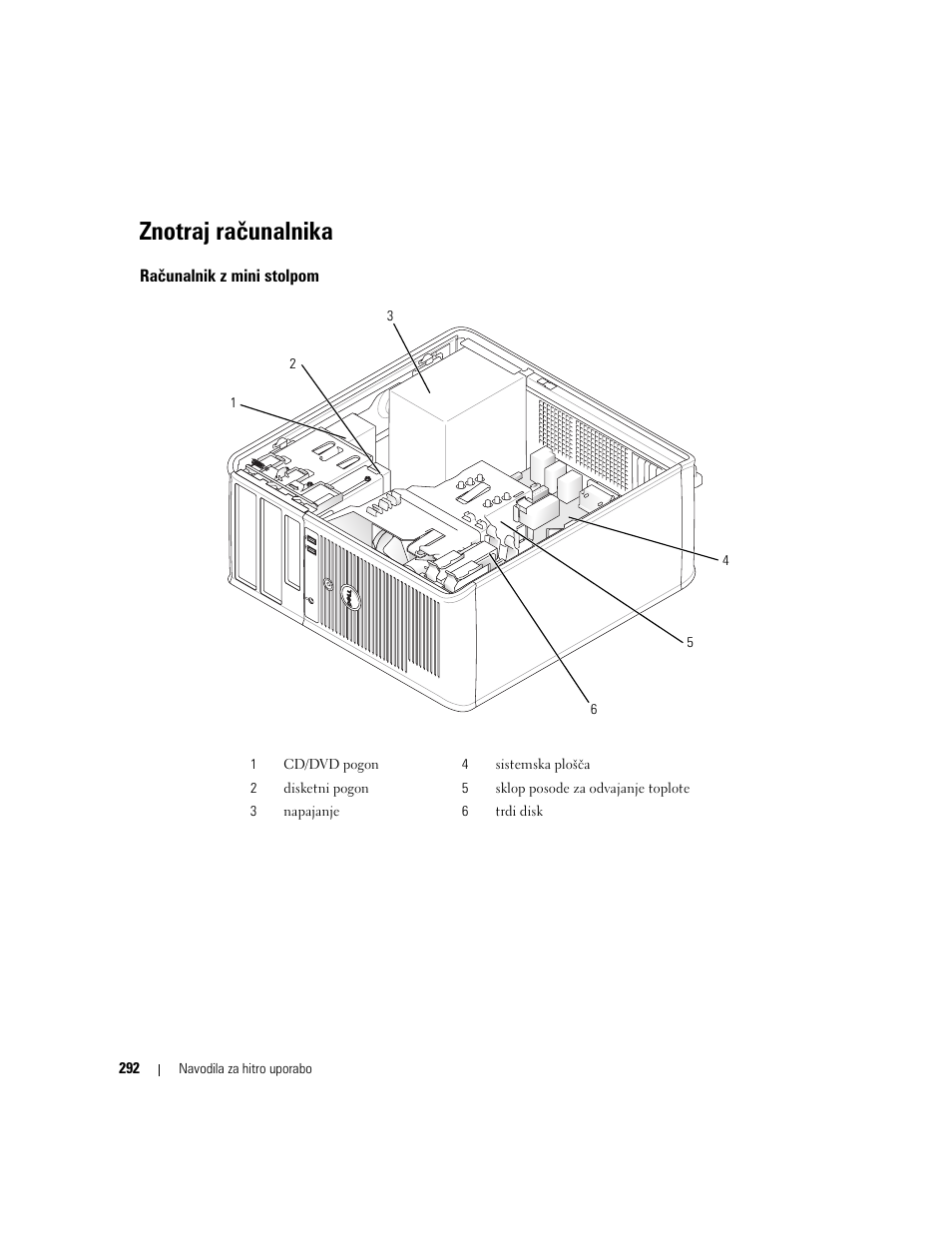 Znotraj računalnika, Računalnik z mini stolpom | Dell OptiPlex 320 User Manual | Page 292 / 356