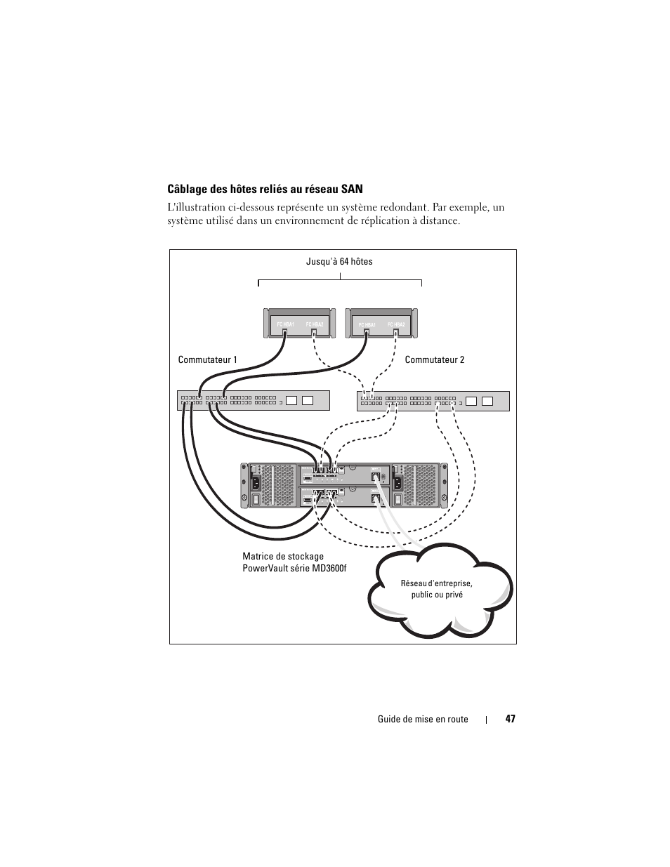 Câblage des hôtes reliés au réseau san | Dell POWERVAULT MD3600F User Manual | Page 49 / 222