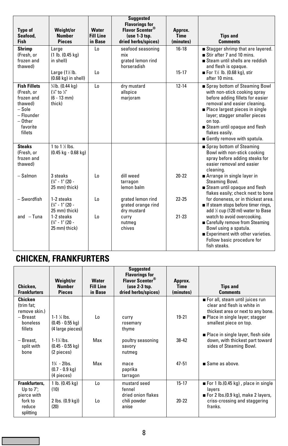 Chicken, frankfurters, Cover | Black & Decker HS1776 User Manual | Page 8 / 32