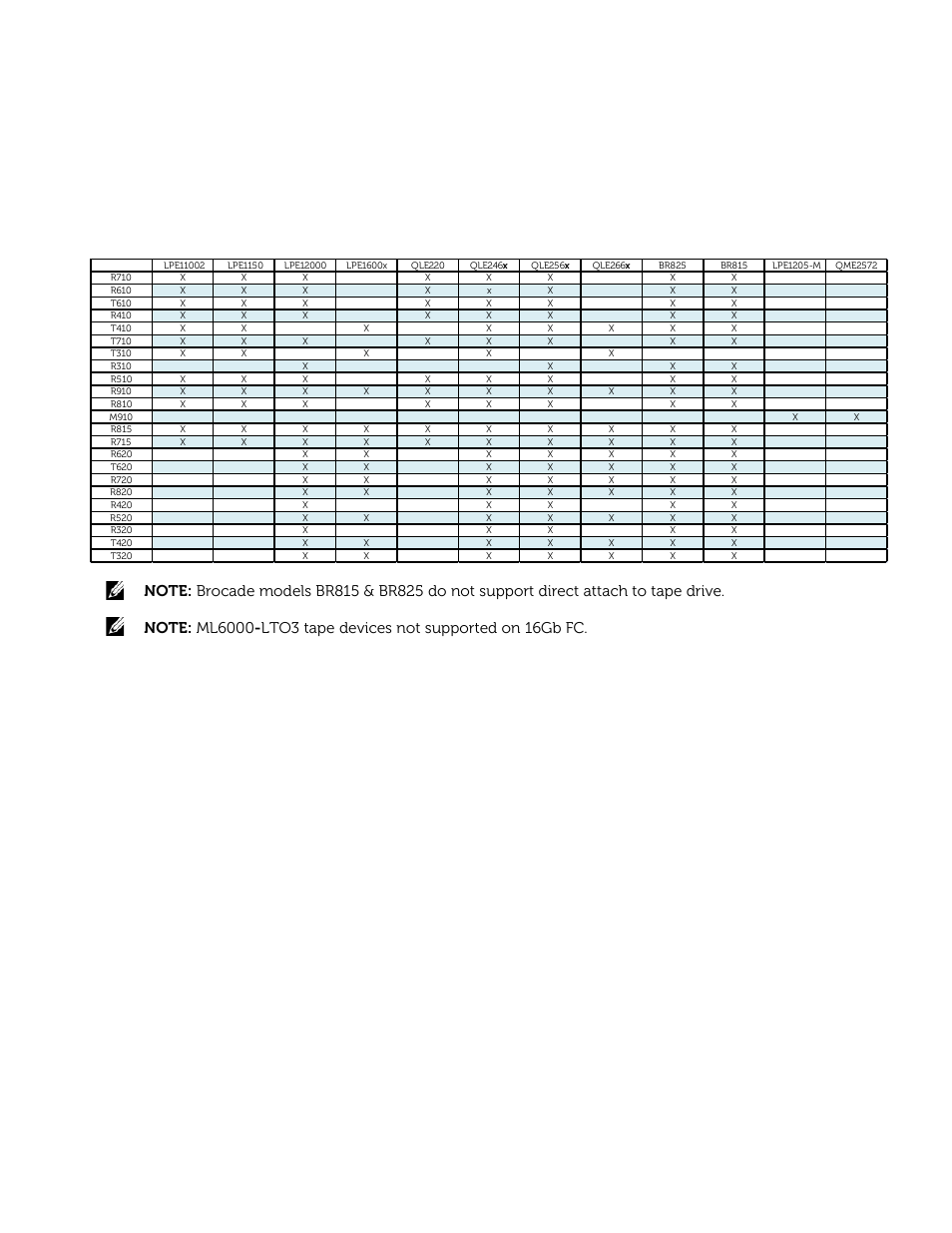 Poweredge server / fibre hba compatibility | Dell PowerVault 122T DLT VS80 (Autoloader) User Manual | Page 11 / 50