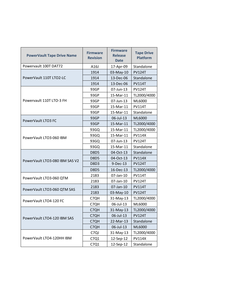 Firmware and drivers | Dell PowerVault 122T DLT VS80 (Autoloader) User Manual | Page 27 / 50