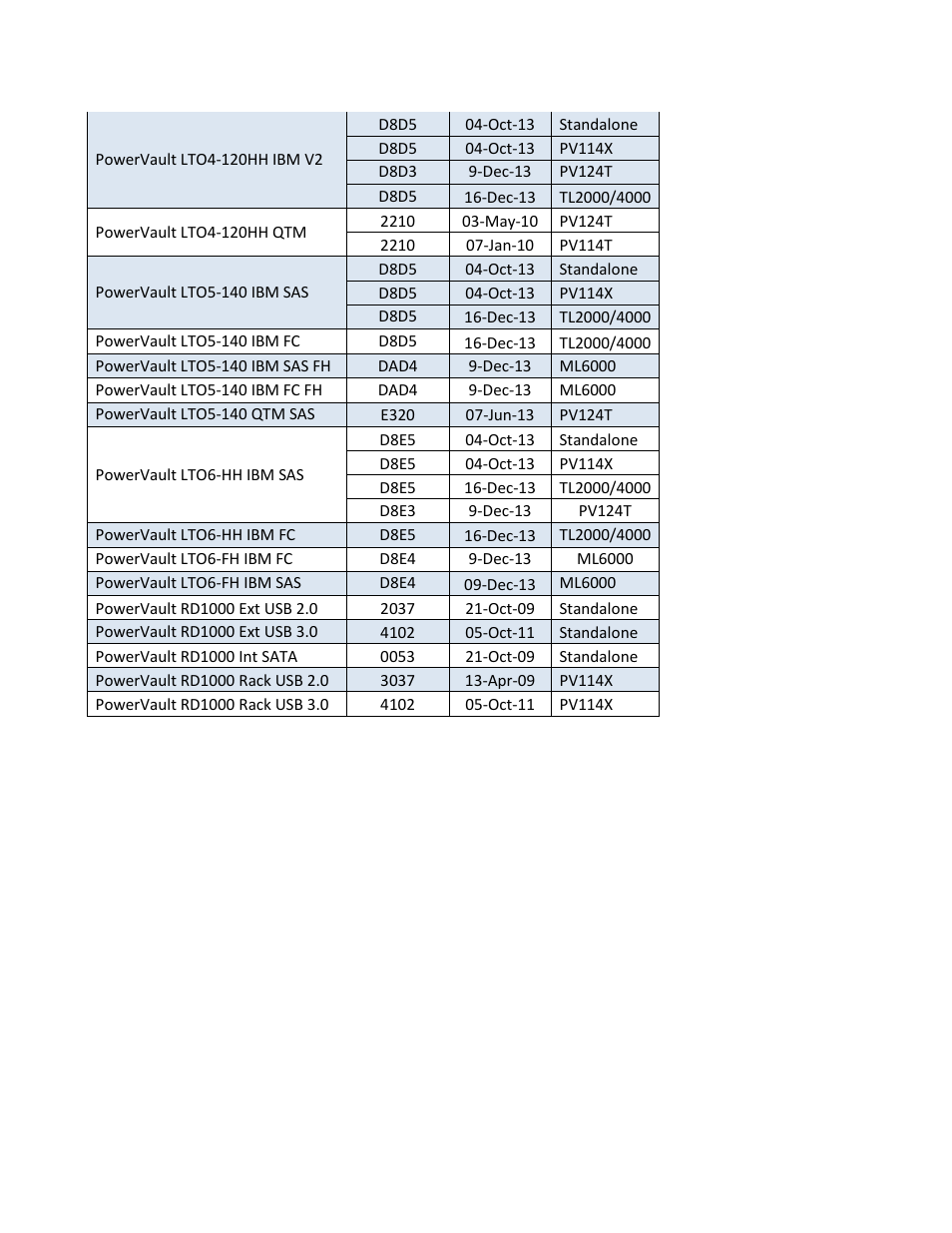 Dell PowerVault 122T DLT VS80 (Autoloader) User Manual | Page 28 / 50