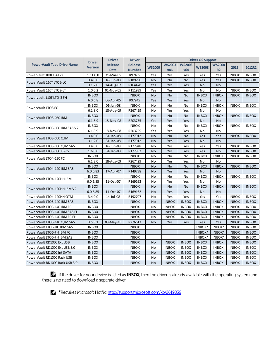 Dell PowerVault 122T DLT VS80 (Autoloader) User Manual | Page 29 / 50