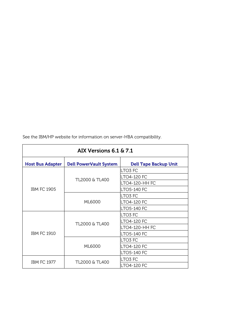 Ibm aix and hp hp-ux compatibility matrix, Aix versions 6.1 & 7.1 | Dell PowerVault 122T DLT VS80 (Autoloader) User Manual | Page 40 / 50