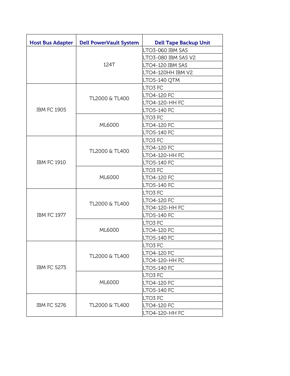 Dell PowerVault 122T DLT VS80 (Autoloader) User Manual | Page 44 / 50