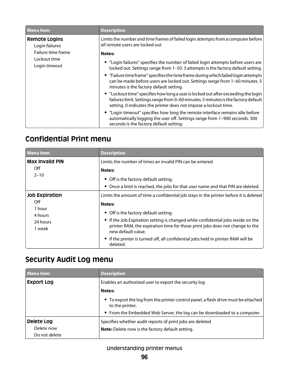 Confidential print menu, Security audit log menu, Confidential print menu security audit log menu | Dell 3330dn Mono Laser Printer User Manual | Page 96 / 160