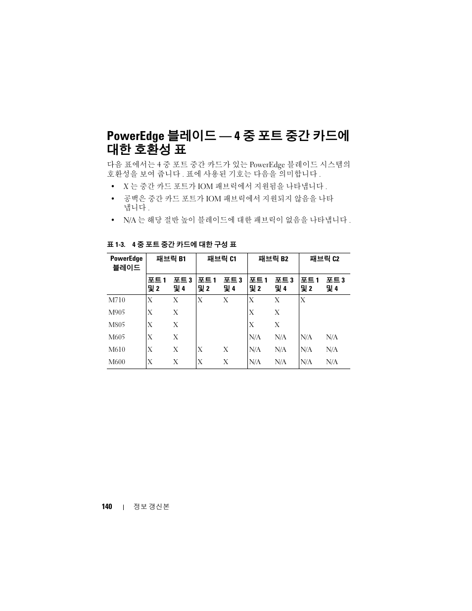 Poweredge 블레이드 - 4중 포트 중간 카드에 대한 호환성 표, Poweredge 블레이드 — 4 중 포트 중간 카드에 대한 호환성 표 | Dell PowerEdge M910 User Manual | Page 140 / 186