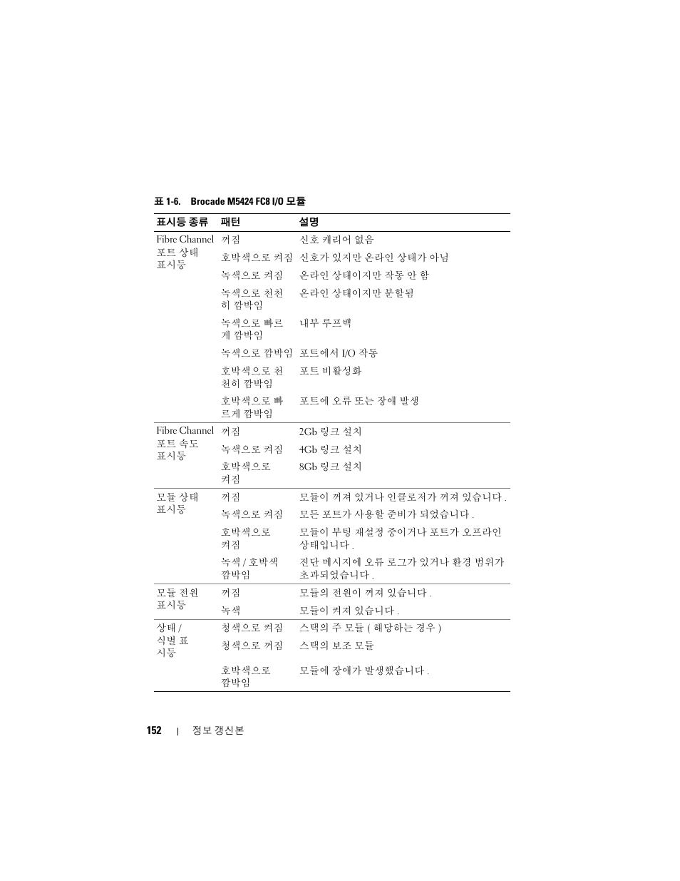 Dell PowerEdge M910 User Manual | Page 152 / 186