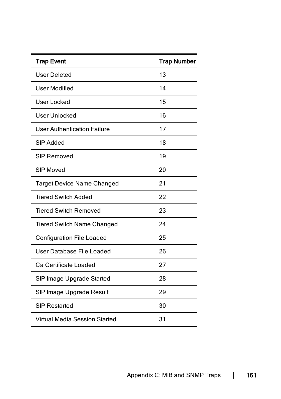 Dell KVM 2162DS User Manual | Page 171 / 188