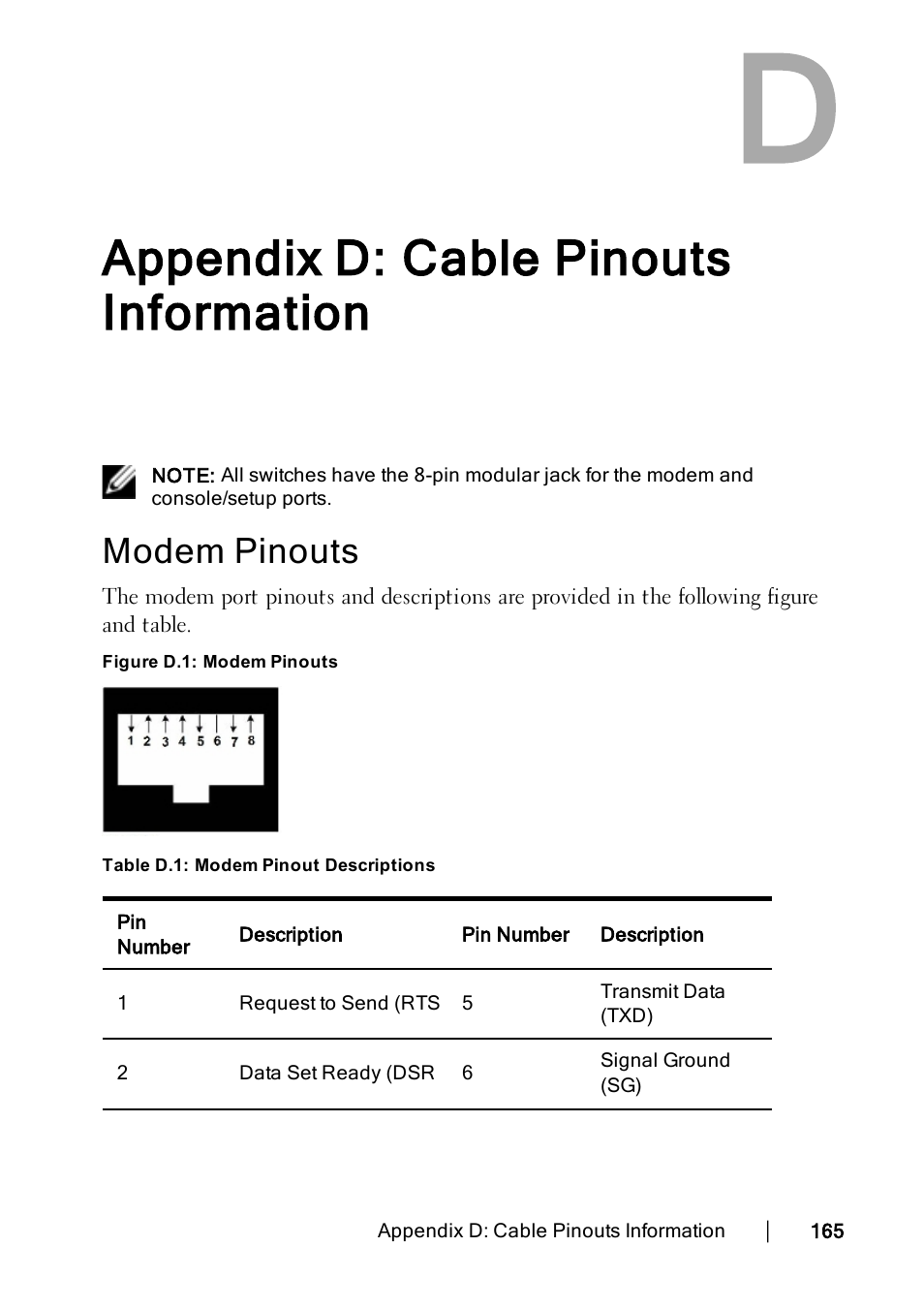 Appendix d: cable pinouts information, Modem pinouts | Dell KVM 2162DS User Manual | Page 175 / 188