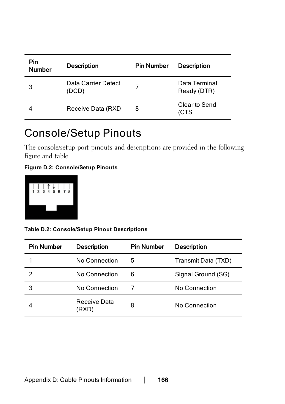 Console/setup pinouts | Dell KVM 2162DS User Manual | Page 176 / 188