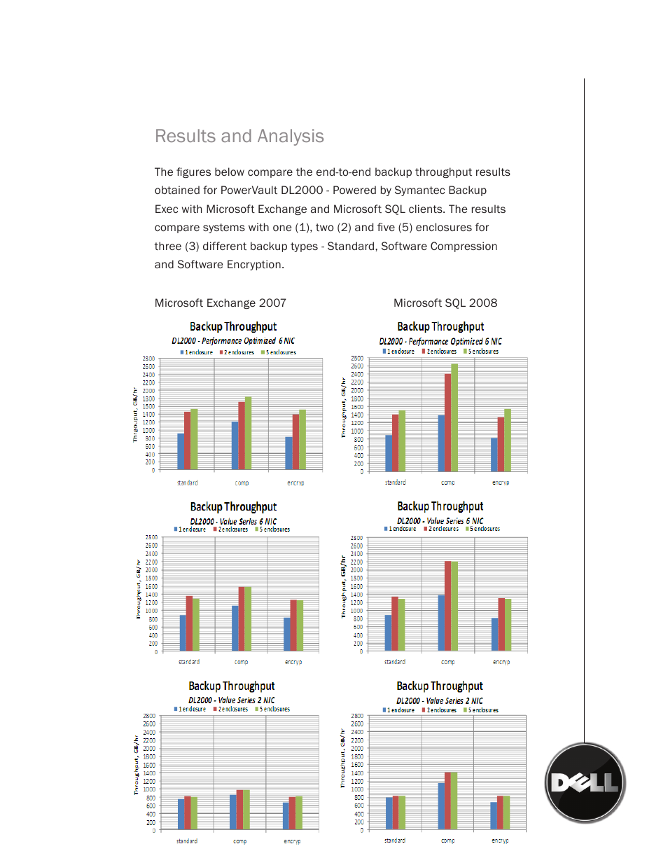 Results and analysis | Dell PowerVault DL2100 User Manual | Page 6 / 9