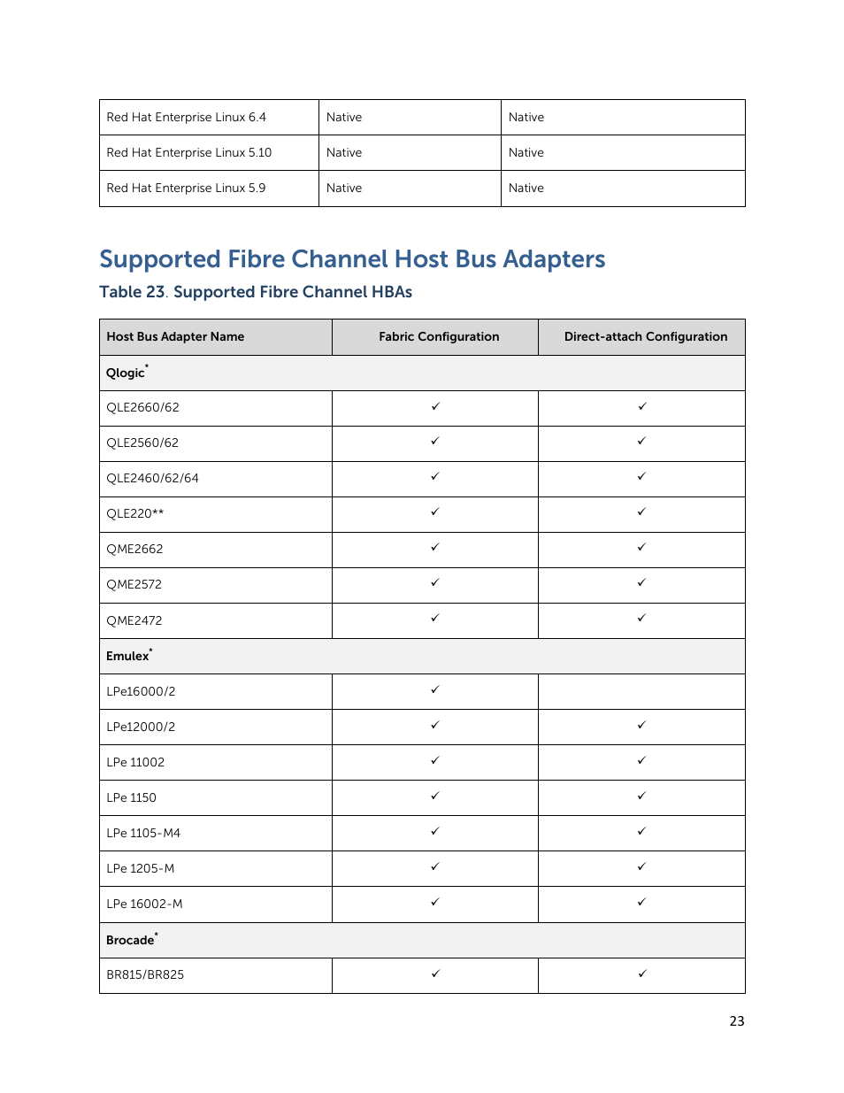 Supported fibre channel host bus adapters | Dell PowerVault MD3260 User Manual | Page 23 / 28