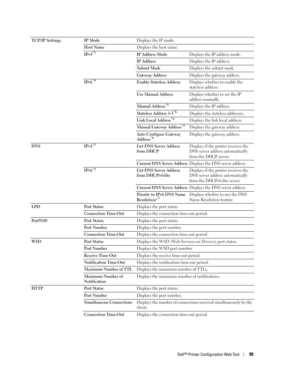 Dell C1760NW Color Laser Printer User Manual | Page 101 / 240