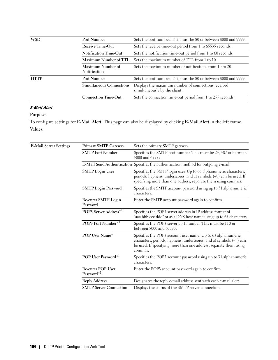 E-mail alert | Dell C1760NW Color Laser Printer User Manual | Page 106 / 240