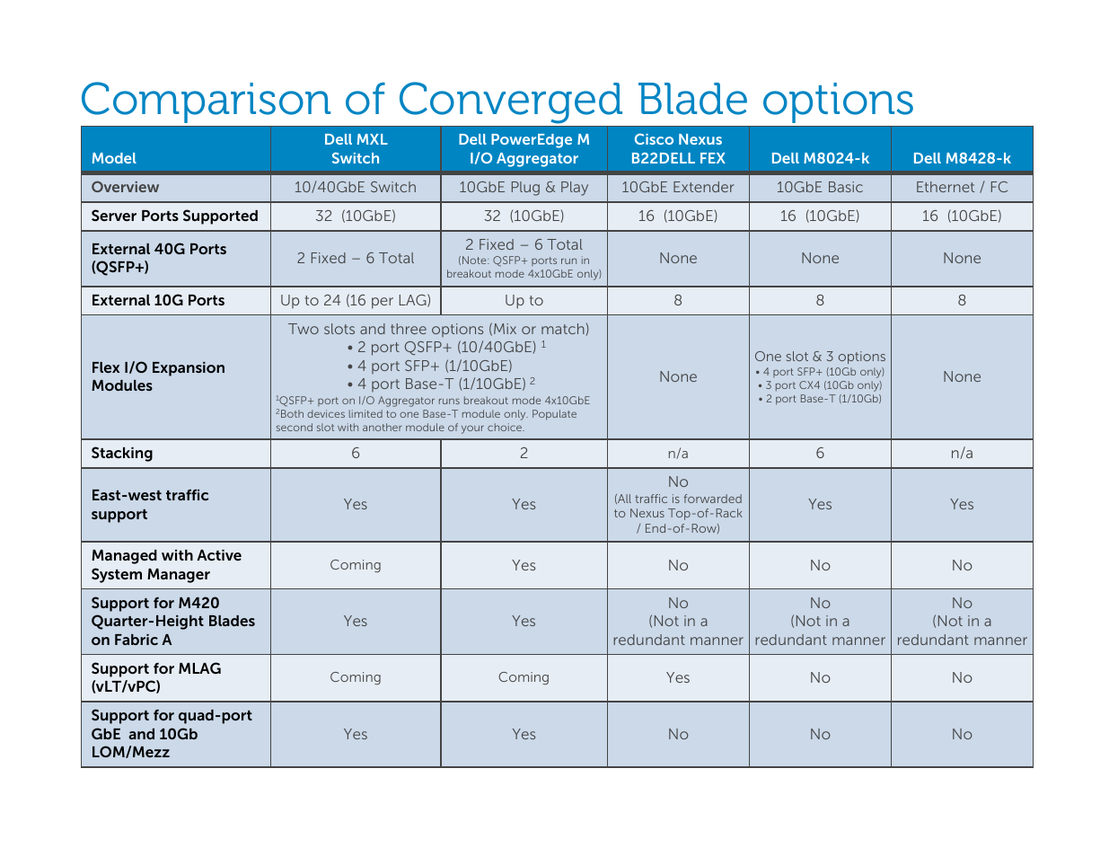 Comparison of converged blade options | Dell POWEREDGE M1000E User Manual | Page 21 / 94