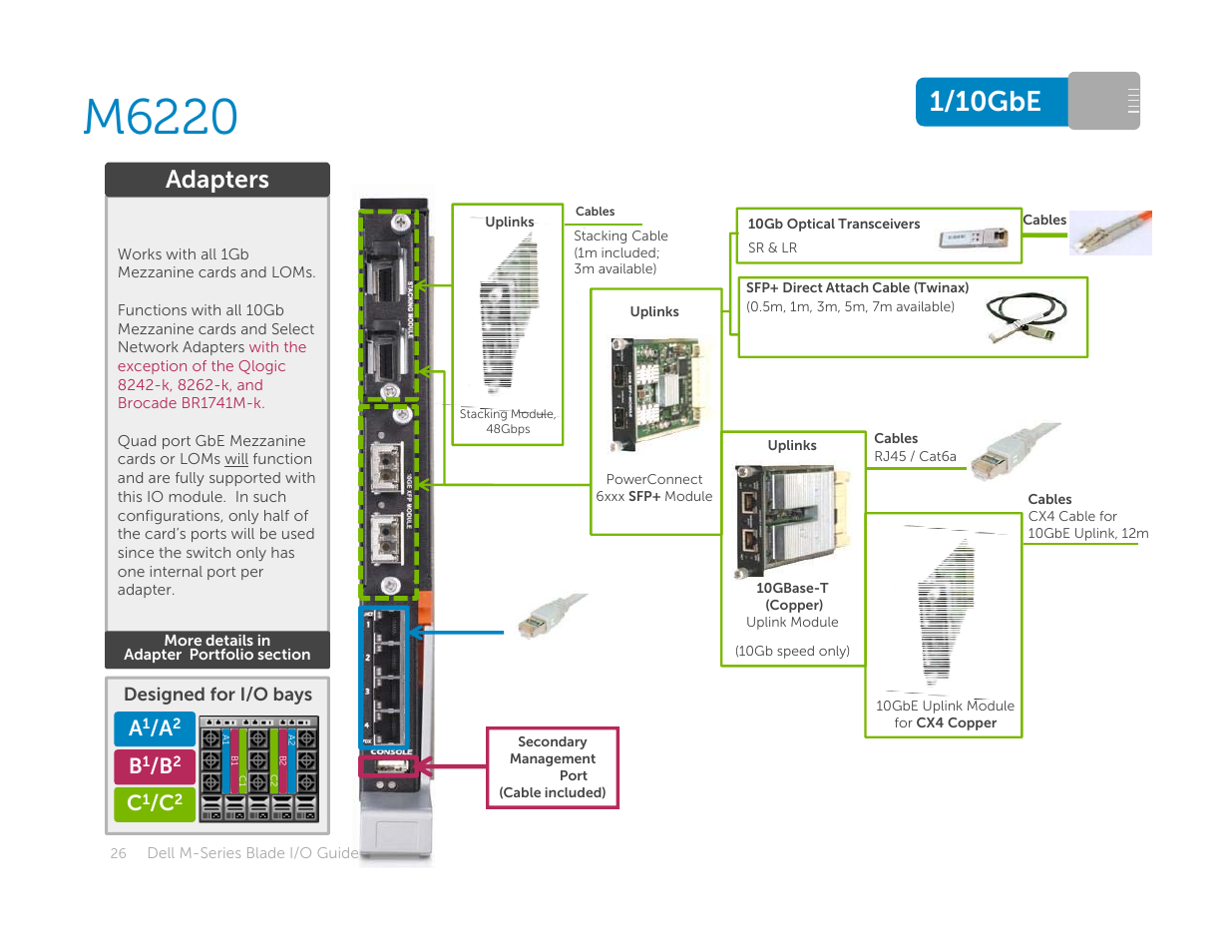 M6220, 1/10gbe, Adapters | Dell POWEREDGE M1000E User Manual | Page 26 / 94