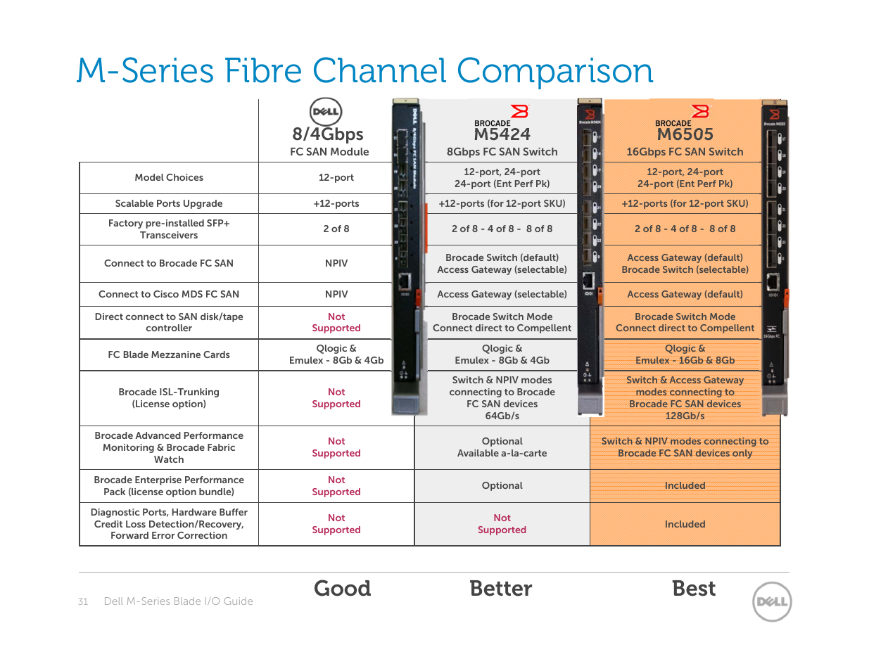 M-series fibre channel comparison, Good better best, 8/4gbps | M5424, M6505 | Dell POWEREDGE M1000E User Manual | Page 31 / 94