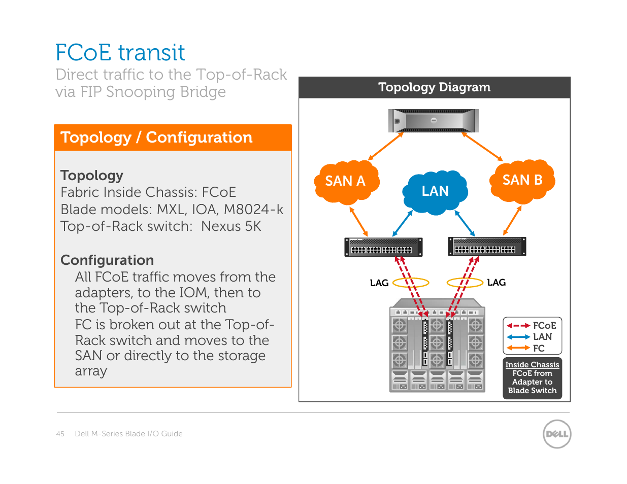 Fcoe transit, Topology / configuration | Dell POWEREDGE M1000E User Manual | Page 45 / 94