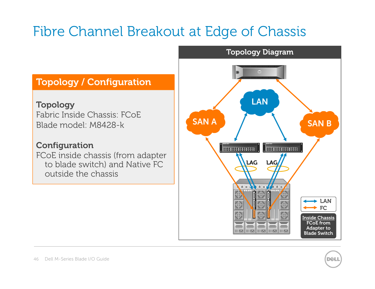 Fibre channel breakout at edge of chassis, Topology / configuration | Dell POWEREDGE M1000E User Manual | Page 46 / 94