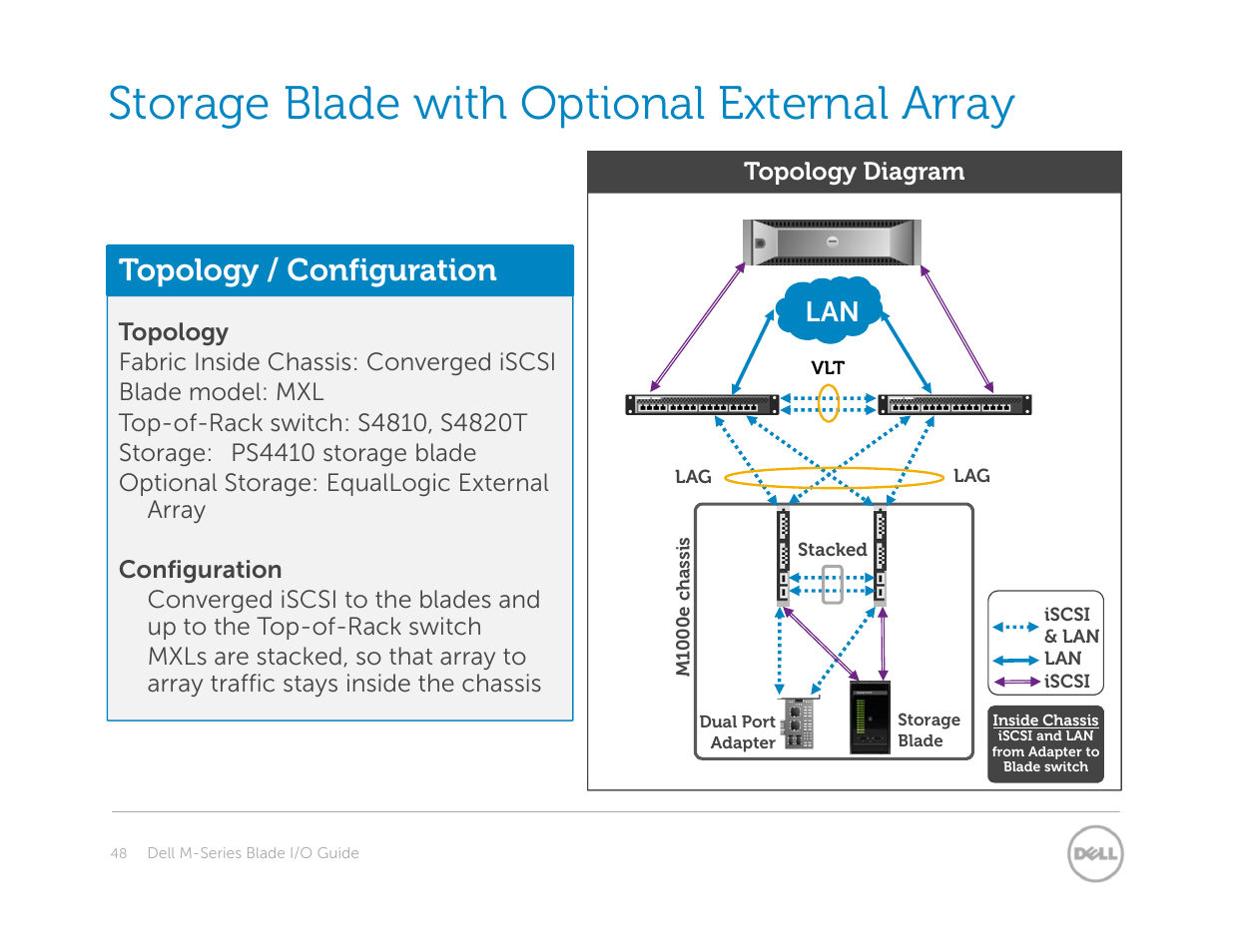 Storage blade with optional external array, Topology / configuration | Dell POWEREDGE M1000E User Manual | Page 48 / 94