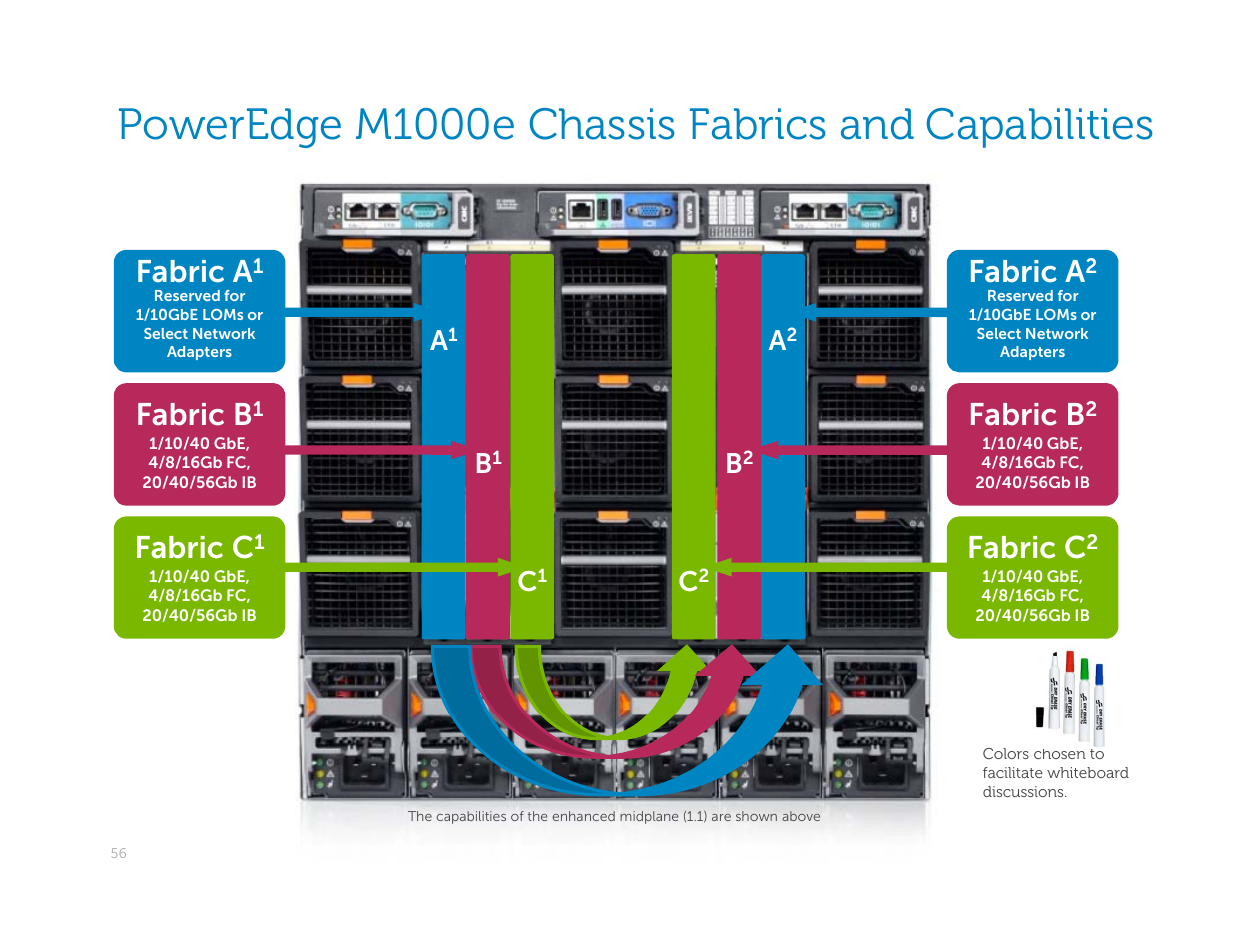 Poweredge m1000e chassis fabrics and capabilities, Fabric a, Fabric b | Fabric c | Dell POWEREDGE M1000E User Manual | Page 56 / 94