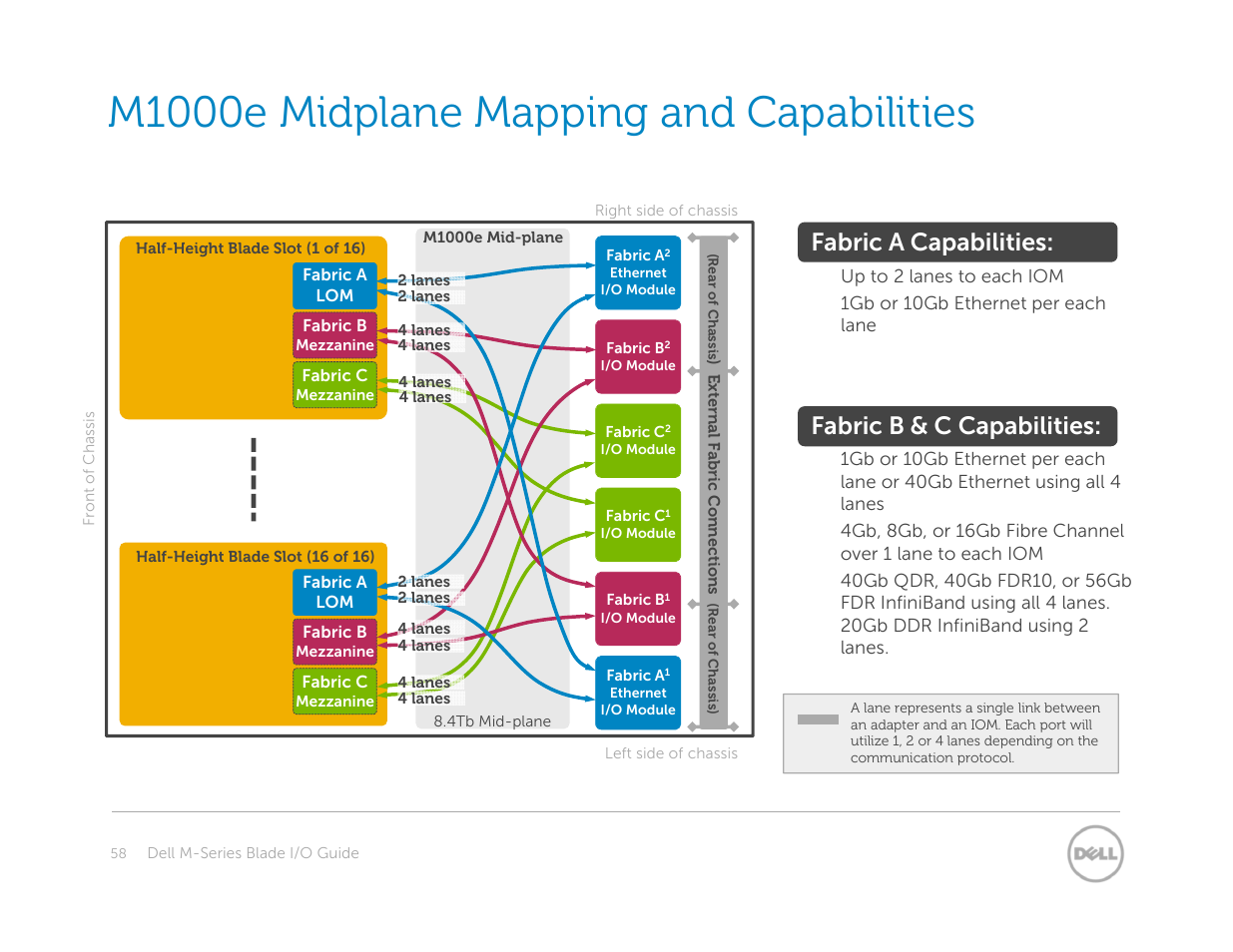 M1000e midplane mapping and capabilities, Fabric a capabilities, Fabric b & c capabilities | Dell POWEREDGE M1000E User Manual | Page 58 / 94