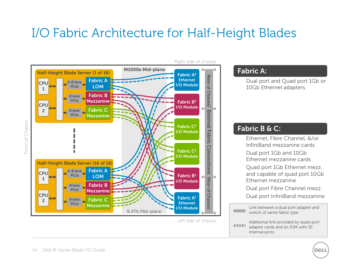 I/o fabric architecture for half-height blades, Fabric a, Fabric b & c | Dell POWEREDGE M1000E User Manual | Page 59 / 94