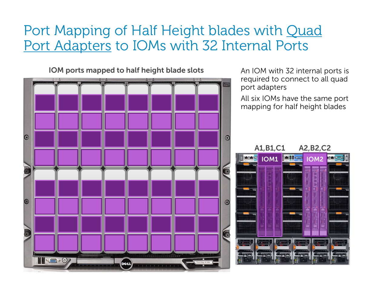 Iom ports mapped to half height blade slots, A2,b2,c2 | Dell POWEREDGE M1000E User Manual | Page 61 / 94