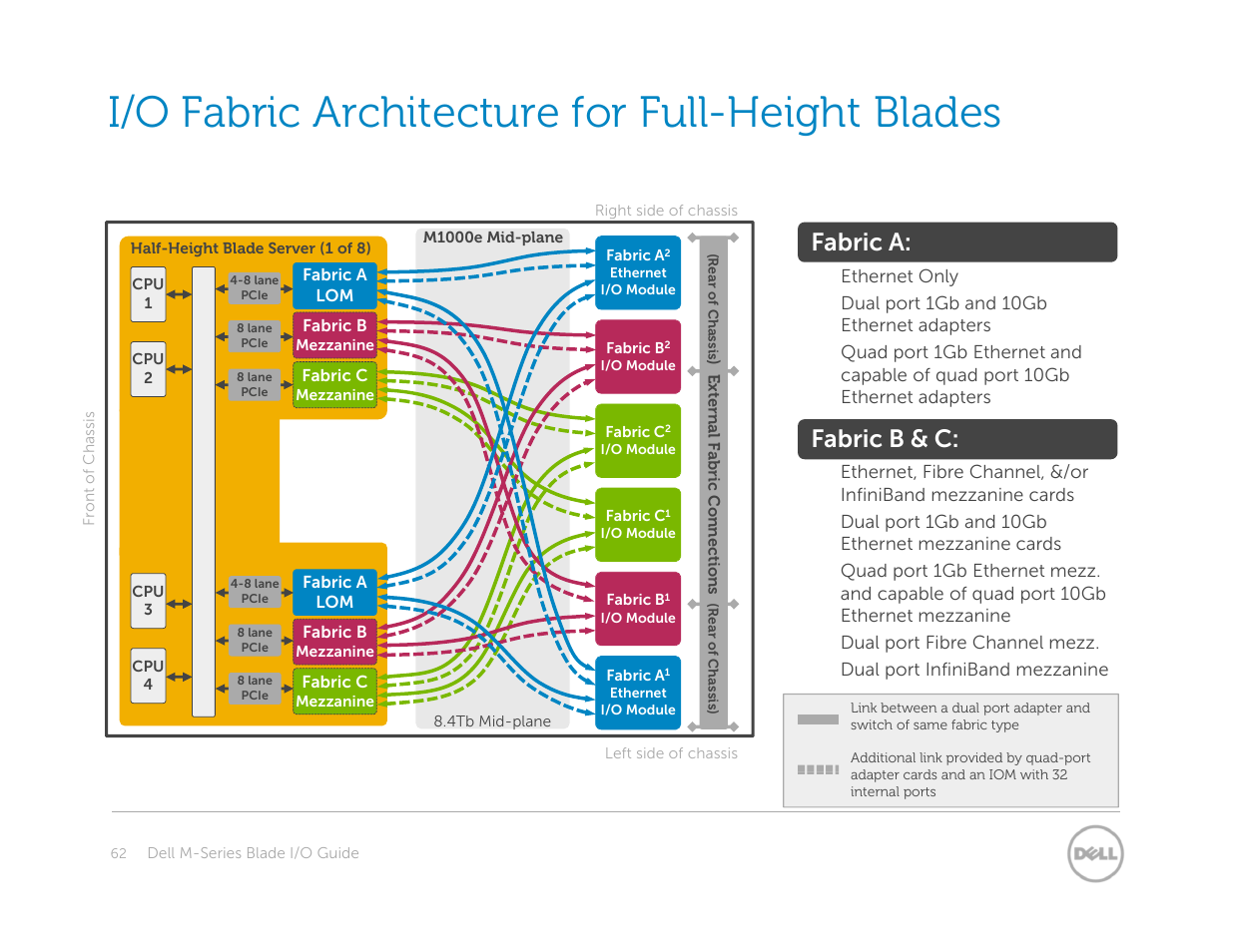 I/o fabric architecture for full-height blades, Fabric a, Fabric b & c | Dell POWEREDGE M1000E User Manual | Page 62 / 94