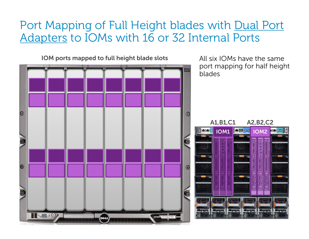 A1,b1,c1, A2,b2,c2, Iom ports mapped to full height blade slots | Dell POWEREDGE M1000E User Manual | Page 63 / 94