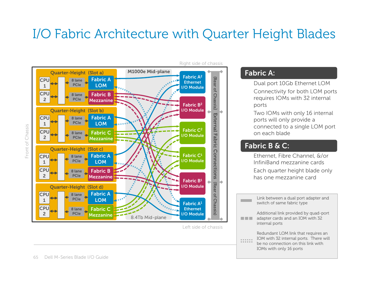 I/o fabric architecture with quarter height blades, Fabric a, Fabric b & c | Dell POWEREDGE M1000E User Manual | Page 65 / 94