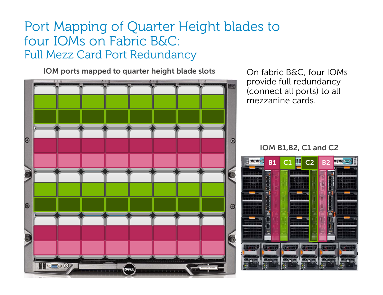 Full mezz card port redundancy | Dell POWEREDGE M1000E User Manual | Page 68 / 94