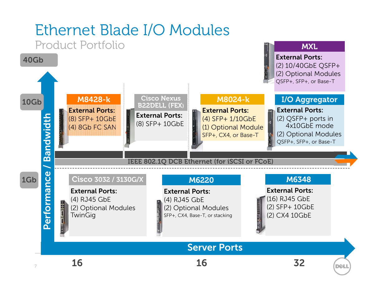 Ethernet blade i/o modules, Product portfolio | Dell POWEREDGE M1000E User Manual | Page 7 / 94