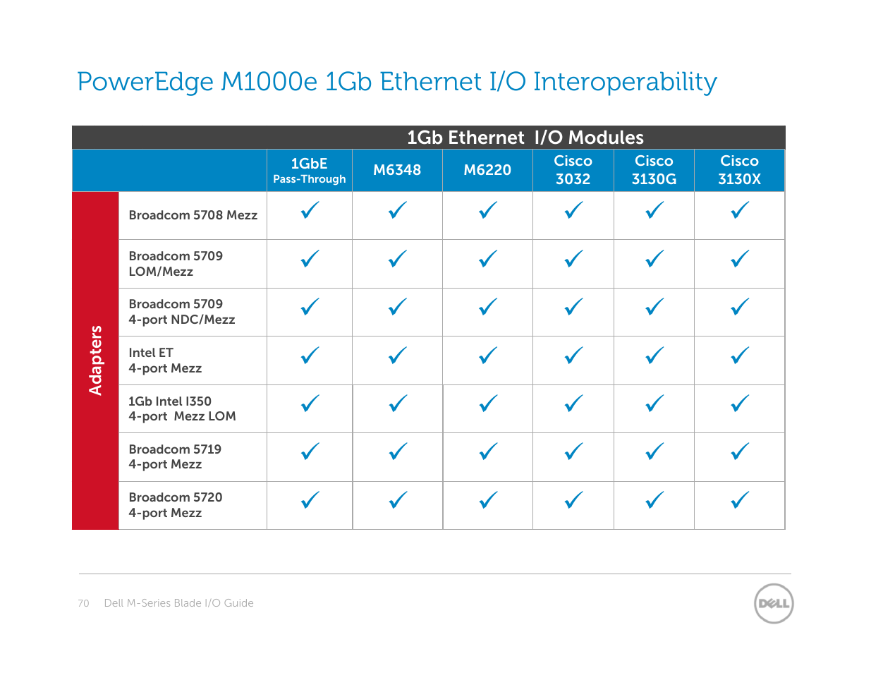 Dell POWEREDGE M1000E User Manual | Page 70 / 94