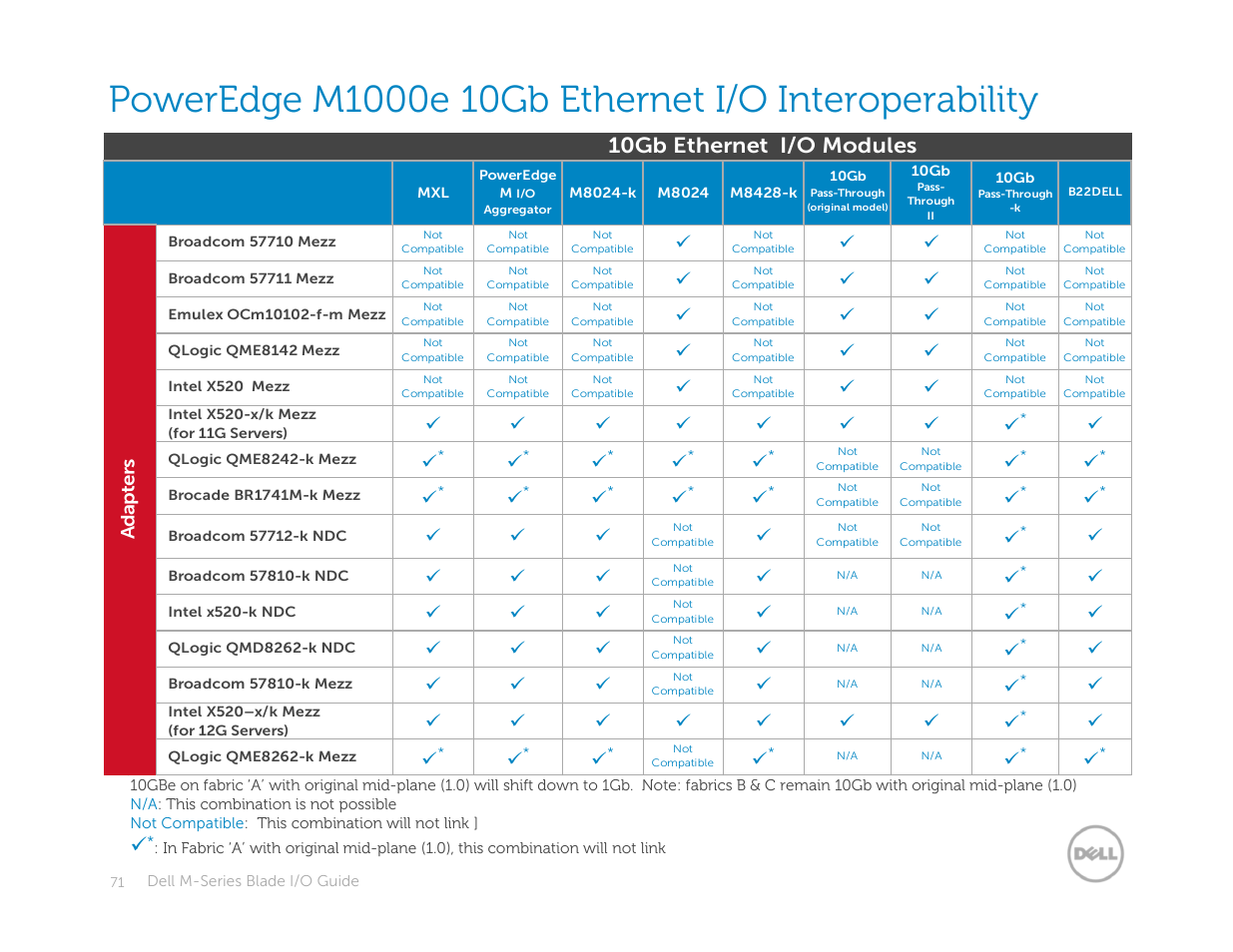 10gb ethernet i/o modules | Dell POWEREDGE M1000E User Manual | Page 71 / 94