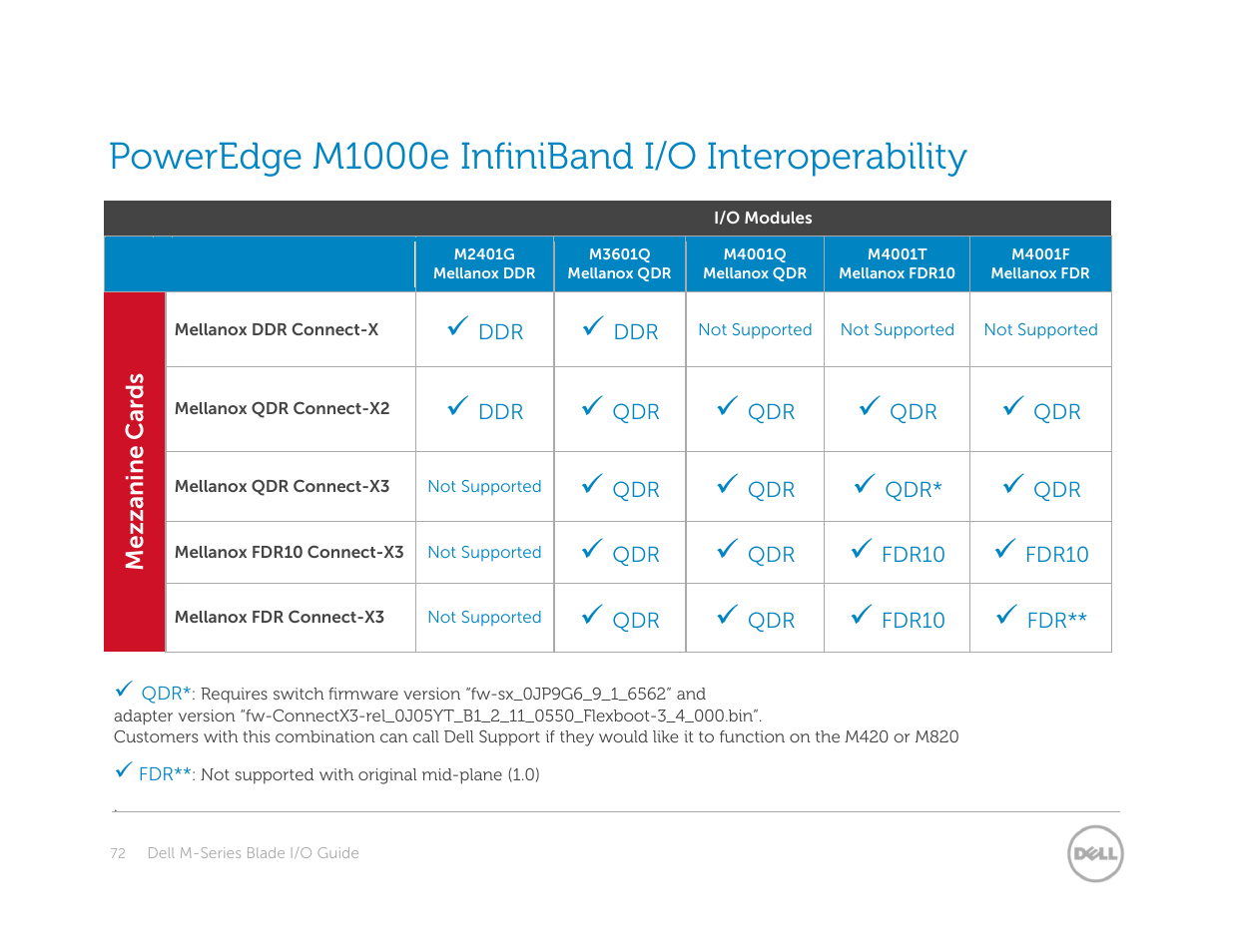 Poweredge m1000e infiniband i/o interoperability | Dell POWEREDGE M1000E User Manual | Page 72 / 94