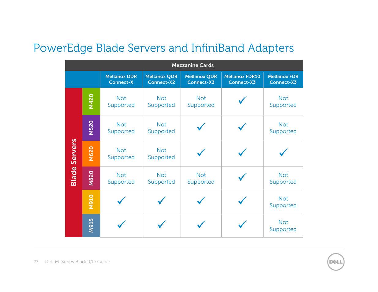 Poweredge blade servers and infiniband adapters | Dell POWEREDGE M1000E User Manual | Page 73 / 94