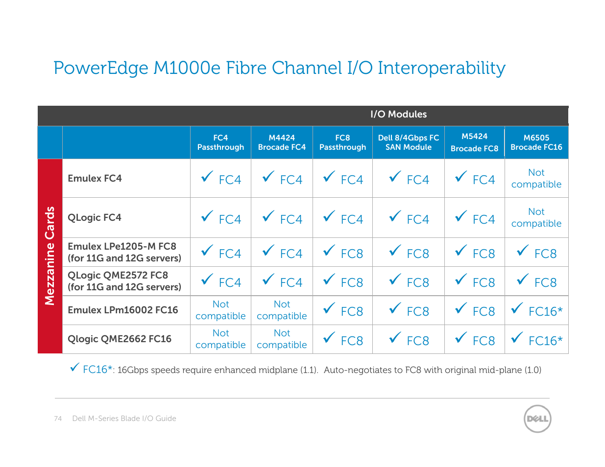 Dell POWEREDGE M1000E User Manual | Page 74 / 94