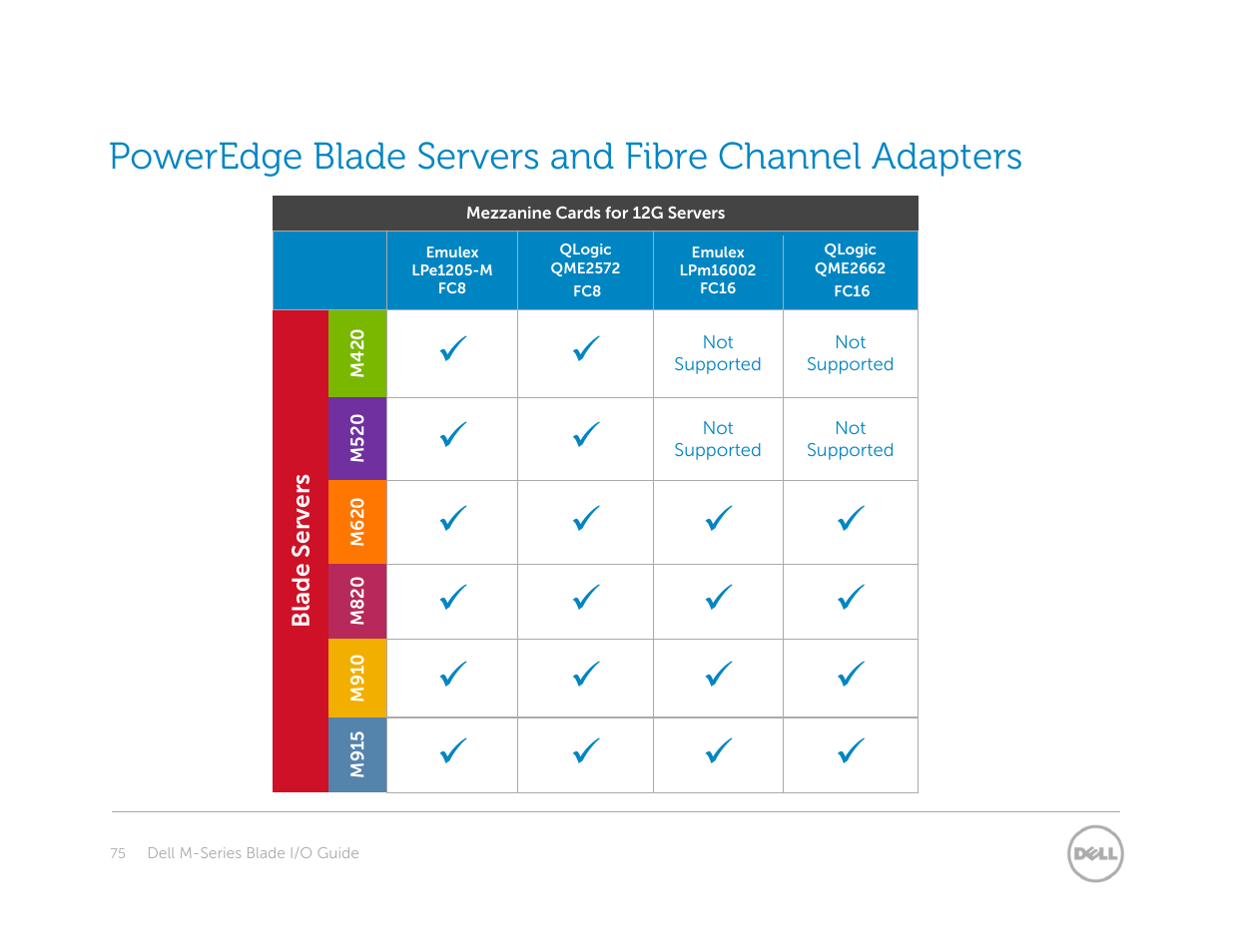 Poweredge blade servers and fibre channel adapters | Dell POWEREDGE M1000E User Manual | Page 75 / 94