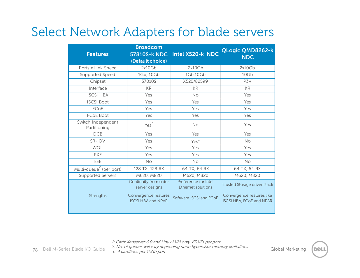 Select network adapters for blade servers | Dell POWEREDGE M1000E User Manual | Page 78 / 94