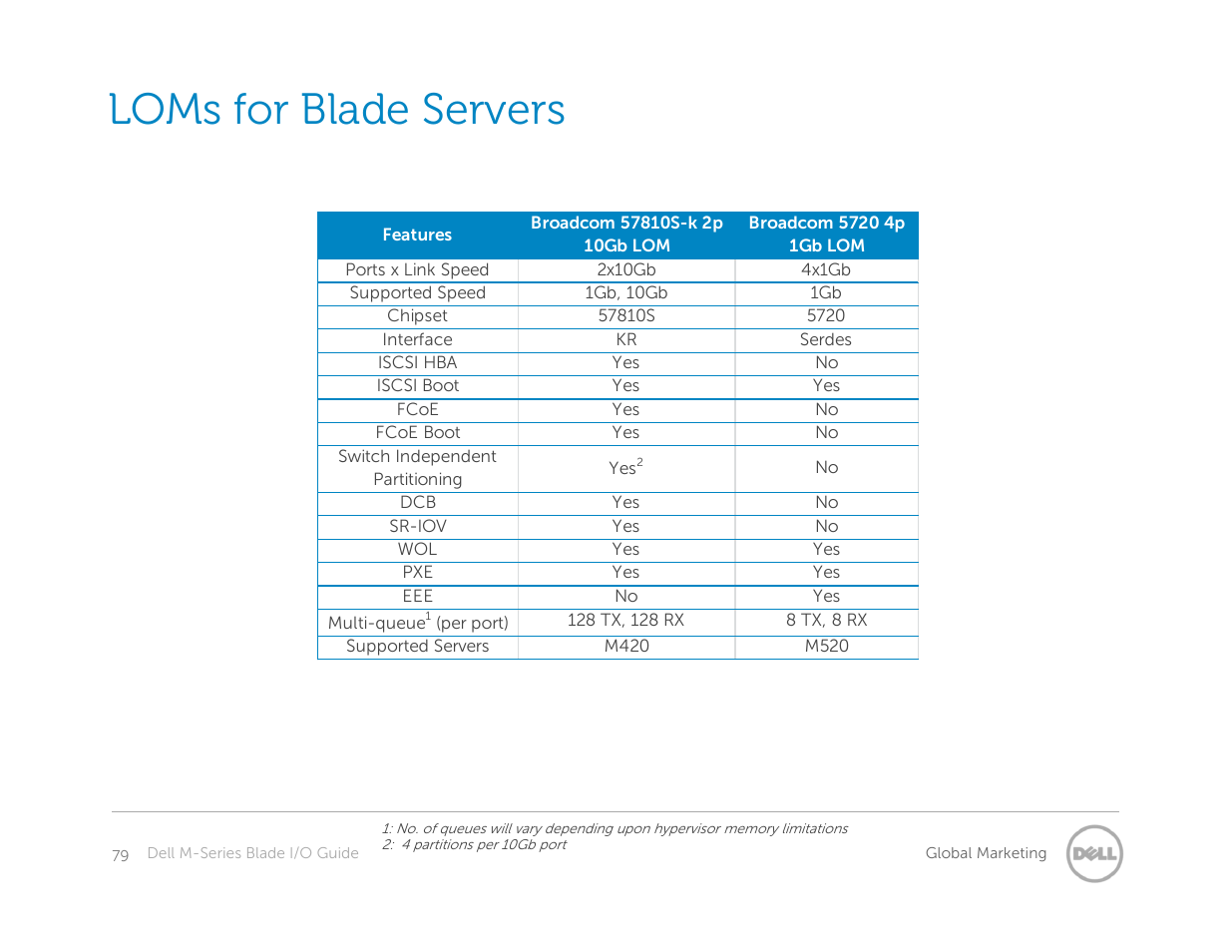 Loms for blade servers | Dell POWEREDGE M1000E User Manual | Page 79 / 94