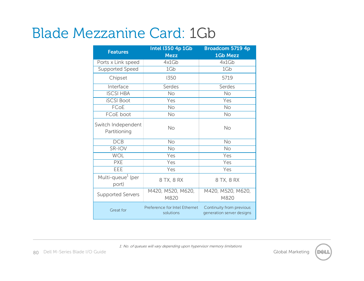 Blade mezzanine card: 1gb | Dell POWEREDGE M1000E User Manual | Page 80 / 94