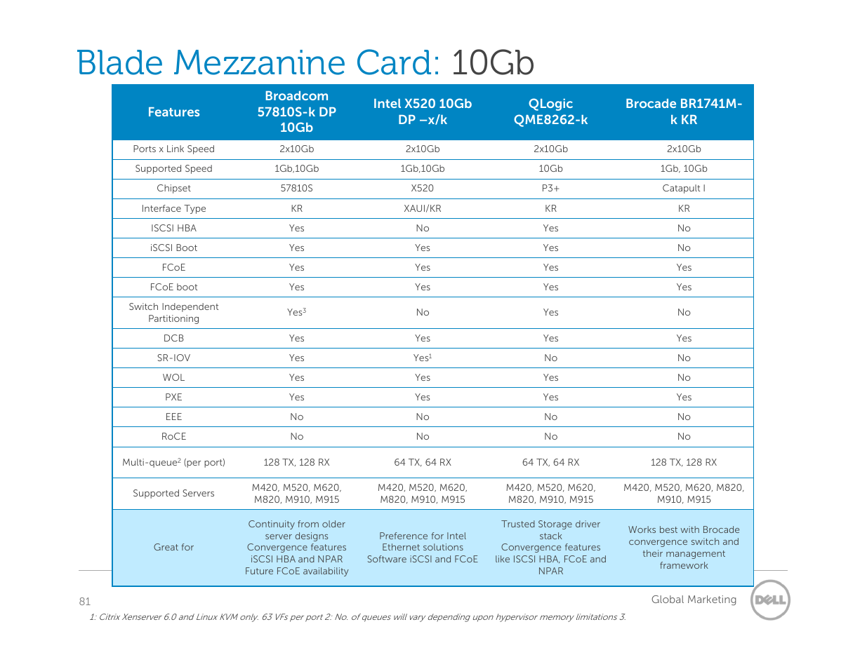 Blade mezzanine card: 10gb | Dell POWEREDGE M1000E User Manual | Page 81 / 94