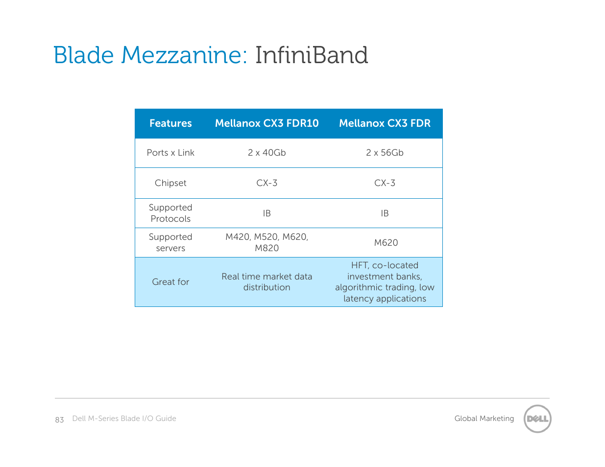 Blade mezzanine: infiniband | Dell POWEREDGE M1000E User Manual | Page 83 / 94