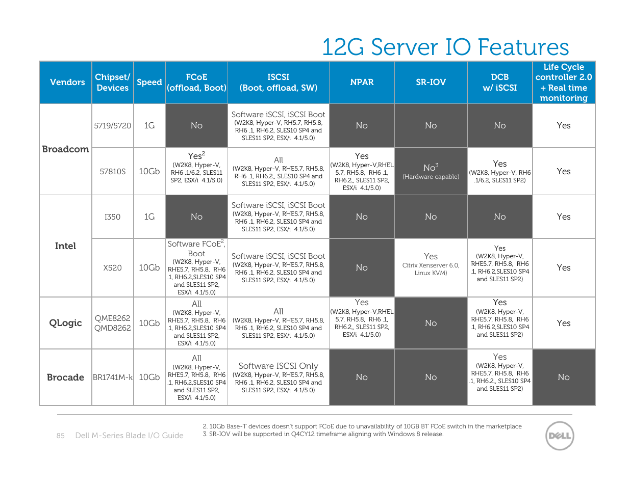 12g server io features | Dell POWEREDGE M1000E User Manual | Page 85 / 94