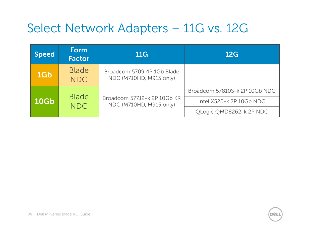 Select network adapters – 11g vs. 12g, 1gb blade ndc, 10gb blade ndc | Dell POWEREDGE M1000E User Manual | Page 86 / 94